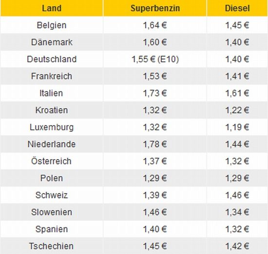 Gemiddelde benzineprijs in Europa