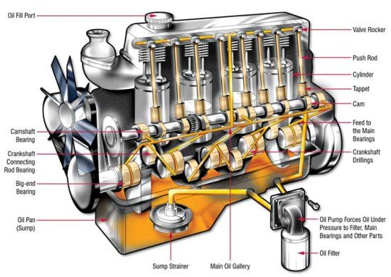 system dry in lubrication ic sump engines man MOET weten: de werking van elke Wat