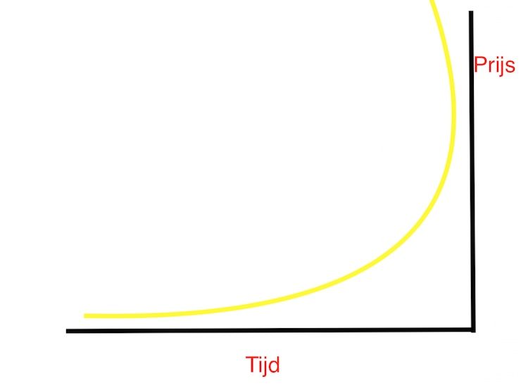 Prijs-tijd